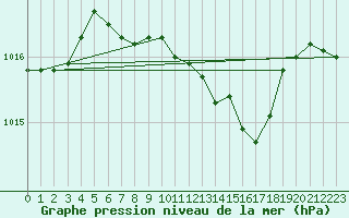 Courbe de la pression atmosphrique pour Luedenscheid