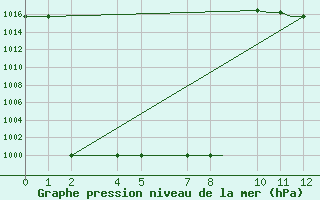 Courbe de la pression atmosphrique pour Wake Island, Wake Island Army Airfield Airport