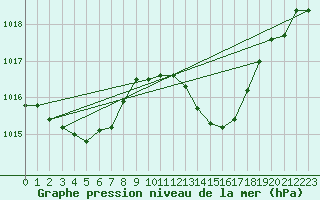 Courbe de la pression atmosphrique pour Saint-Paul-lez-Durance (13)