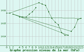 Courbe de la pression atmosphrique pour Hyres (83)