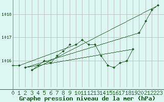 Courbe de la pression atmosphrique pour Rauma Kylmapihlaja