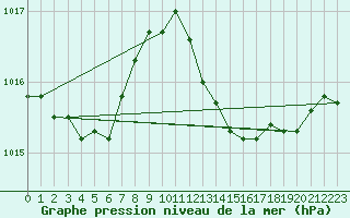 Courbe de la pression atmosphrique pour Figari (2A)