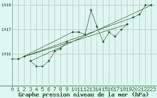 Courbe de la pression atmosphrique pour Ernage (Be)