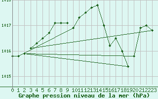Courbe de la pression atmosphrique pour Ajaccio - Campo dell