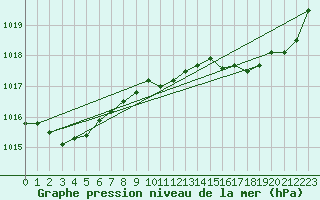 Courbe de la pression atmosphrique pour Pointe de Chassiron (17)