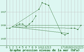 Courbe de la pression atmosphrique pour Jan (Esp)