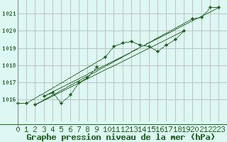 Courbe de la pression atmosphrique pour Gap-Sud (05)