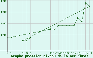 Courbe de la pression atmosphrique pour Verngues - Hameau de Cazan (13)