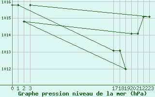 Courbe de la pression atmosphrique pour Souprosse (40)