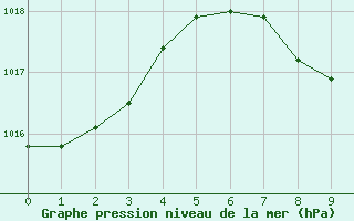Courbe de la pression atmosphrique pour Gillot-Aeroport (974)
