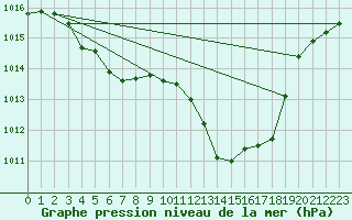 Courbe de la pression atmosphrique pour La Beaume (05)