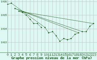 Courbe de la pression atmosphrique pour Caen (14)