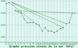 Courbe de la pression atmosphrique pour Rostherne No 2