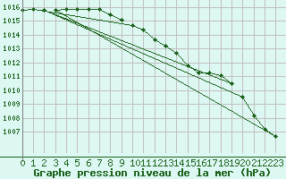 Courbe de la pression atmosphrique pour Laerdal-Tonjum