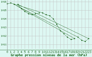 Courbe de la pression atmosphrique pour Orly (91)