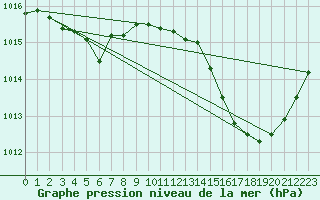 Courbe de la pression atmosphrique pour Montredon des Corbires (11)