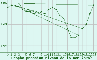 Courbe de la pression atmosphrique pour Charleroi (Be)