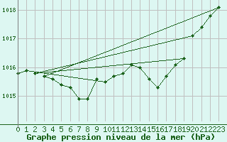 Courbe de la pression atmosphrique pour Egolzwil