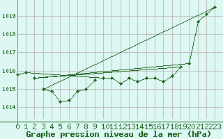 Courbe de la pression atmosphrique pour Gttingen