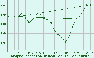 Courbe de la pression atmosphrique pour Ulm-Mhringen