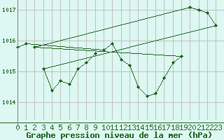 Courbe de la pression atmosphrique pour Hyres (83)