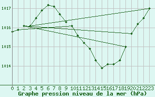 Courbe de la pression atmosphrique pour Locarno (Sw)