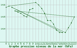 Courbe de la pression atmosphrique pour Tours (37)