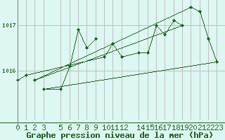 Courbe de la pression atmosphrique pour Byglandsfjord-Solbakken