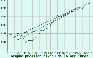 Courbe de la pression atmosphrique pour Saint-Igneuc (22)