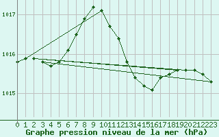 Courbe de la pression atmosphrique pour Gruenow