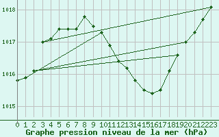 Courbe de la pression atmosphrique pour Hurbanovo