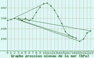 Courbe de la pression atmosphrique pour Carrion de Calatrava (Esp)