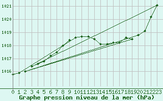 Courbe de la pression atmosphrique pour Auch (32)