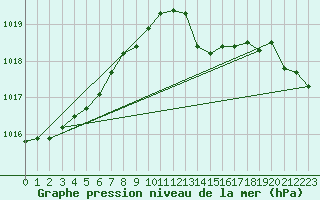 Courbe de la pression atmosphrique pour Connerr (72)