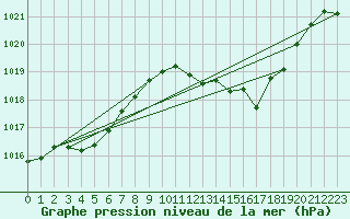 Courbe de la pression atmosphrique pour Cap Pertusato (2A)