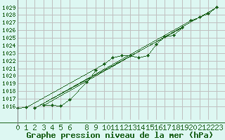 Courbe de la pression atmosphrique pour Selonnet (04)