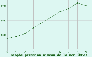 Courbe de la pression atmosphrique pour Dipkarpaz