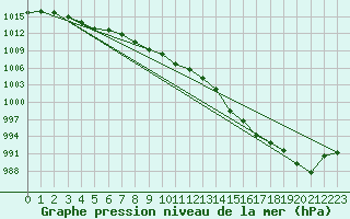 Courbe de la pression atmosphrique pour Krahnjkar