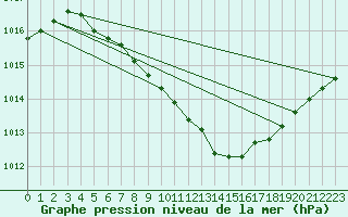 Courbe de la pression atmosphrique pour Gustavsfors