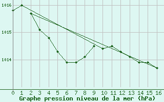 Courbe de la pression atmosphrique pour L