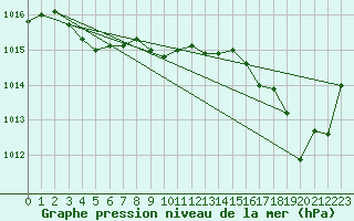 Courbe de la pression atmosphrique pour Six-Fours (83)