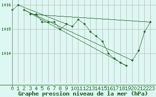 Courbe de la pression atmosphrique pour Hyres (83)