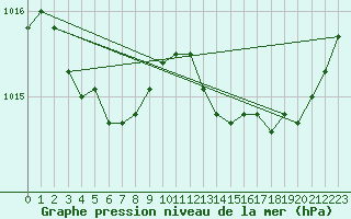 Courbe de la pression atmosphrique pour Jaunay-Clan / Futuroscope (86)