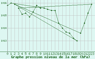 Courbe de la pression atmosphrique pour Perpignan (66)