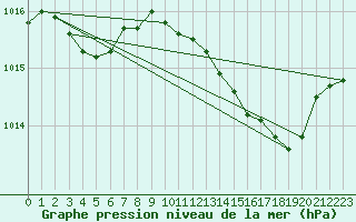 Courbe de la pression atmosphrique pour Cerisiers (89)