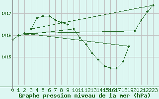 Courbe de la pression atmosphrique pour Eisenach