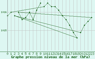Courbe de la pression atmosphrique pour Ile de Groix (56)
