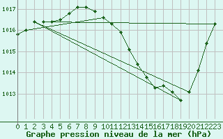 Courbe de la pression atmosphrique pour Saint-Auban (04)