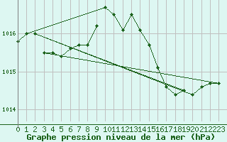 Courbe de la pression atmosphrique pour Cap Cpet (83)