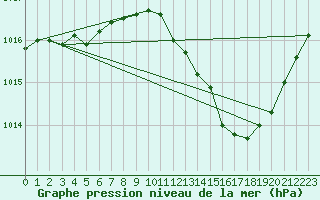 Courbe de la pression atmosphrique pour Lyon - Saint-Exupry (69)